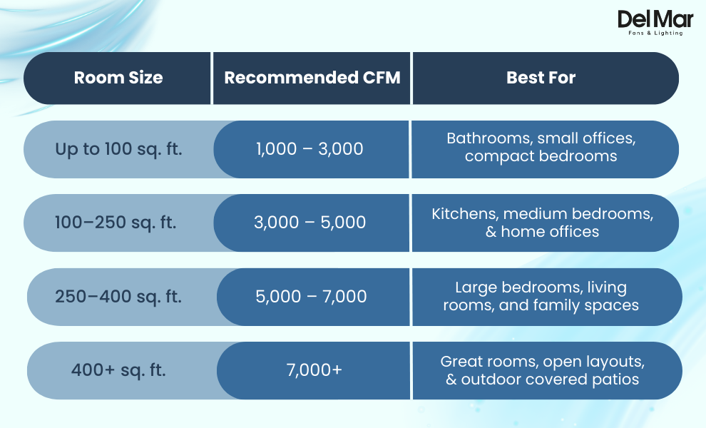 Ceiling Fan CFM Chart